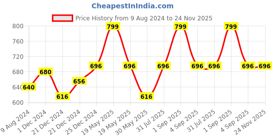 tatacliq.com Forever Glam by Pantaloons Women's Grey Wedge Flip Flops forever glam by pantaloons Price History Graph from 9 Aug 2024 to 23 Nov 2025