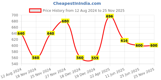 tatacliq.com Forever Glam by Pantaloons Women's Grey Wedge Flip Flops forever glam by pantaloons Price History Graph from 12 Aug 2024 to 25 Nov 2025