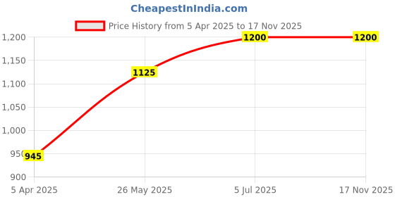 tatacliq.com Forever Glam by Pantaloons Women's Ivory Back Strap Sandals forever glam by pantaloons Price History Graph from 5 Apr 2025 to 16 Nov 2025