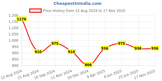 tatacliq.com Forever Glam by Pantaloons Women's Ivory Casual Sandals forever glam by pantaloons Price History Graph from 12 Aug 2024 to 16 Nov 2025