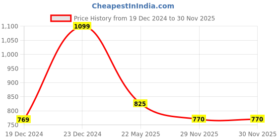tatacliq.com Forever Glam by Pantaloons Women's Ivory Casual Sandals forever glam by pantaloons Price History Graph from 19 Dec 2024 to 29 Nov 2025