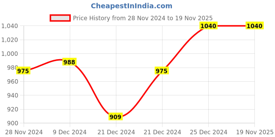 tatacliq.com Forever Glam by Pantaloons Women's Lilac Ethnic Sandals forever glam by pantaloons Price History Graph from 28 Nov 2024 to 18 Nov 2025
