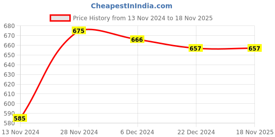 tatacliq.com Forever Glam by Pantaloons Women's Lilac Flat Ballets forever glam by pantaloons Price History Graph from 13 Nov 2024 to 17 Nov 2025