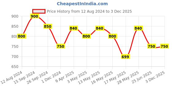 tatacliq.com Forever Glam by Pantaloons Women's Lilac Mary Jane Shoes forever glam by pantaloons Price History Graph from 12 Aug 2024 to 3 Dec 2025