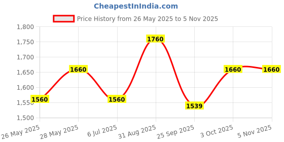 tatacliq.com Forever Glam by Pantaloons Women's Lilac Running Shoes forever glam by pantaloons Price History Graph from 26 May 2025 to 4 Nov 2025