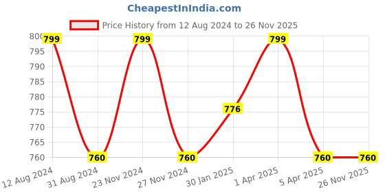 tatacliq.com Forever Glam by Pantaloons Women's Lilac Slides forever glam by pantaloons Price History Graph from 12 Aug 2024 to 24 Nov 2025