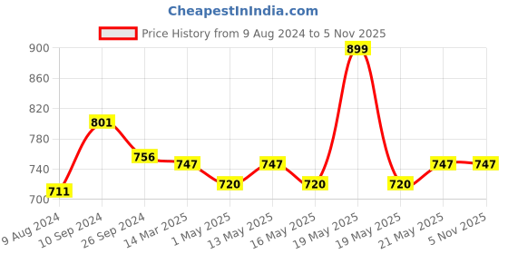 tatacliq.com Forever Glam by Pantaloons Women's Lilac Slides forever glam by pantaloons Price History Graph from 9 Aug 2024 to 5 Nov 2025