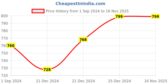 tatacliq.com Forever Glam by Pantaloons Women's Lilac Slides forever glam by pantaloons Price History Graph from 1 Sep 2024 to 15 Nov 2025