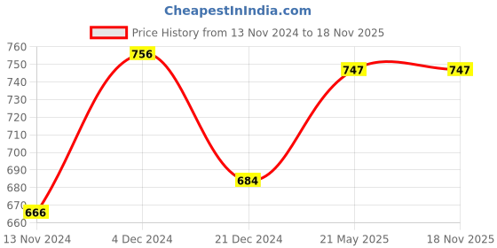 tatacliq.com Forever Glam by Pantaloons Women's Lilac Slides forever glam by pantaloons Price History Graph from 13 Nov 2024 to 16 Nov 2025