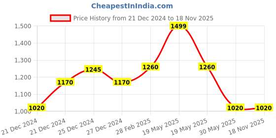 tatacliq.com Forever Glam by Pantaloons Women's Lilac Sneakers forever glam by pantaloons Price History Graph from 21 Dec 2024 to 17 Nov 2025