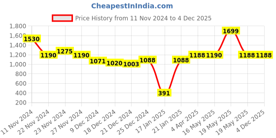 tatacliq.com Forever Glam by Pantaloons Women's Lime Ankle High Sneakers forever glam by pantaloons Price History Graph from 11 Nov 2024 to 4 Dec 2025