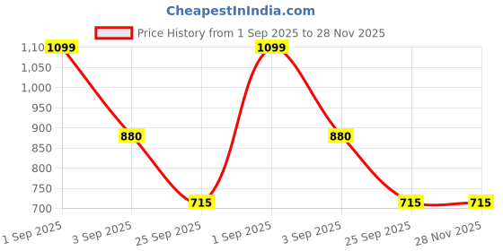 tatacliq.com Forever Glam by Pantaloons Women's Lime Casual Sandals forever glam by pantaloons Price History Graph from 1 Sep 2025 to 28 Nov 2025