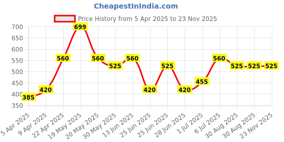 tatacliq.com Forever Glam by Pantaloons Women's Lime Green Flip Flops forever glam by pantaloons Price History Graph from 5 Apr 2025 to 22 Nov 2025
