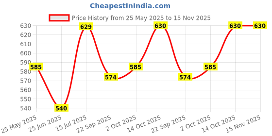 tatacliq.com Forever Glam by Pantaloons Women's Lime Green Slides forever glam by pantaloons Price History Graph from 25 May 2025 to 15 Nov 2025