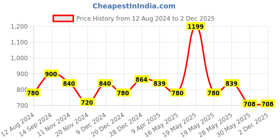 tatacliq.com Forever Glam by Pantaloons Women's Lime Mule Shoes forever glam by pantaloons Price History Graph from 12 Aug 2024 to 2 Dec 2025