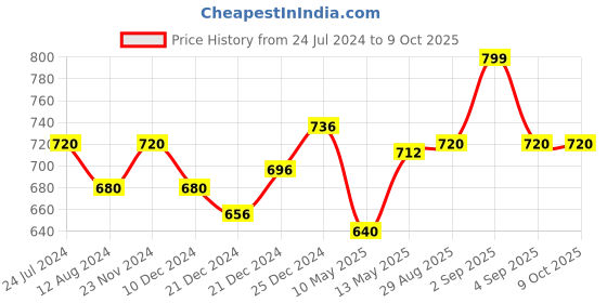 tatacliq.com Forever Glam by Pantaloons Women's Lime Slides forever glam by pantaloons Price History Graph from 24 Jul 2024 to 8 Oct 2025