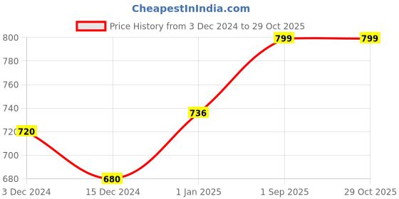 tatacliq.com Forever Glam by Pantaloons Women's Lime Slides forever glam by pantaloons Price History Graph from 3 Dec 2024 to 29 Oct 2025