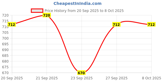 tatacliq.com Forever Glam by Pantaloons Women's Lime Slides forever glam by pantaloons Price History Graph from 20 Sep 2025 to 7 Oct 2025