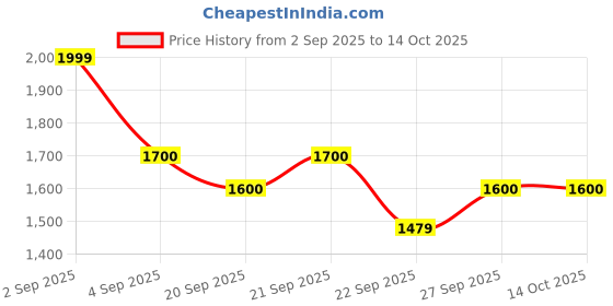tatacliq.com Forever Glam by Pantaloons Women's Mint Green Running Shoes forever glam by pantaloons Price History Graph from 2 Sep 2025 to 13 Oct 2025