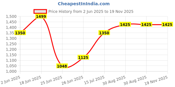tatacliq.com Forever Glam by Pantaloons Women's Multicolor Casual Sandals forever glam by pantaloons Price History Graph from 2 Jun 2025 to 19 Nov 2025