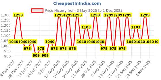 tatacliq.com Forever Glam by Pantaloons Women's Multicolor Casual Sandals forever glam by pantaloons Price History Graph from 3 May 2025 to 1 Dec 2025