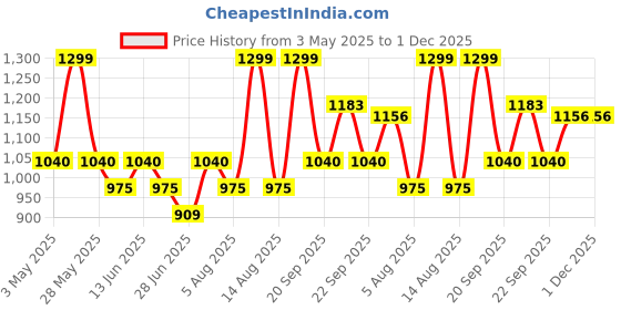 tatacliq.com Forever Glam by Pantaloons Women's Multicolor Casual Sandals forever glam by pantaloons Price History Graph from 3 May 2025 to 1 Dec 2025