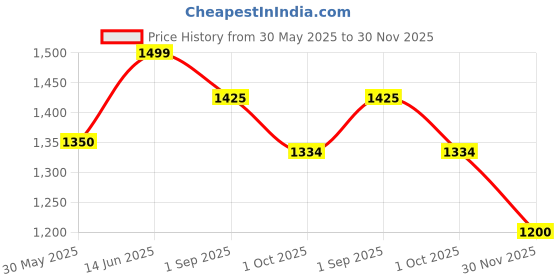 tatacliq.com Forever Glam by Pantaloons Women's Multicolor Casual Sandals forever glam by pantaloons Price History Graph from 30 May 2025 to 30 Nov 2025