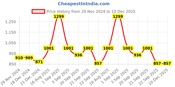 tatacliq.com Forever Glam by Pantaloons Women's Multicolor Ethnic Sandals forever glam by pantaloons Price History Graph from 29 Nov 2024 to 10 Dec 2025