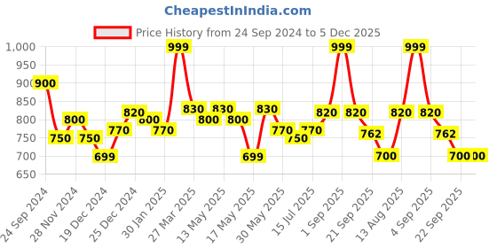 tatacliq.com Forever Glam by Pantaloons Women's Multicolor Flat Ballets forever glam by pantaloons Price History Graph from 24 Sep 2024 to 5 Dec 2025