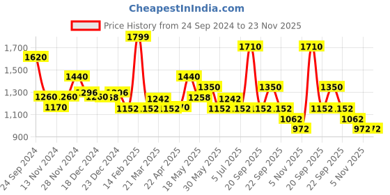 tatacliq.com Forever Glam by Pantaloons Women's Multicolor Running Shoes forever glam by pantaloons Price History Graph from 24 Sep 2024 to 23 Nov 2025