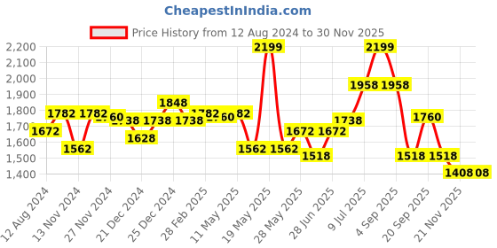 tatacliq.com Forever Glam by Pantaloons Women's Multicolor Running Shoes forever glam by pantaloons Price History Graph from 12 Aug 2024 to 29 Nov 2025
