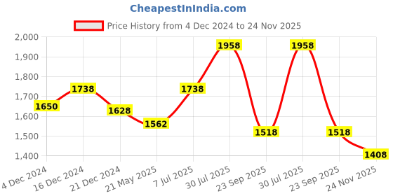 tatacliq.com Forever Glam by Pantaloons Women's Multicolor Running Shoes forever glam by pantaloons Price History Graph from 4 Dec 2024 to 24 Nov 2025