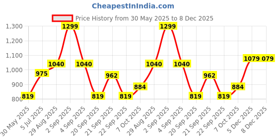 tatacliq.com Forever Glam by Pantaloons Women's Multicolor Sneakers forever glam by pantaloons Price History Graph from 30 May 2025 to 8 Dec 2025
