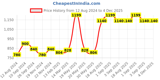 tatacliq.com Forever Glam by Pantaloons Women's Multicolor Thong Sandals forever glam by pantaloons Price History Graph from 12 Aug 2024 to 4 Dec 2025