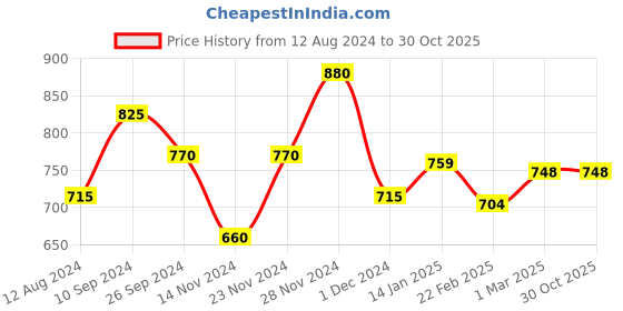 tatacliq.com Forever Glam by Pantaloons Women's Multicolored Casual Sandals forever glam by pantaloons Price History Graph from 12 Aug 2024 to 30 Oct 2025