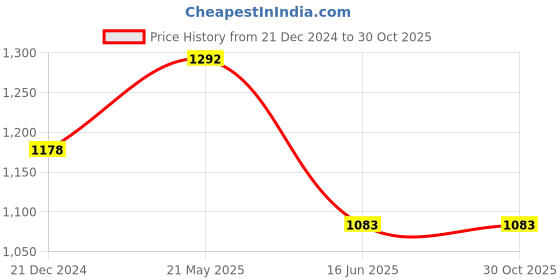tatacliq.com Forever Glam by Pantaloons Women's Off White Ankle High Sneakers forever glam by pantaloons Price History Graph from 21 Dec 2024 to 30 Oct 2025