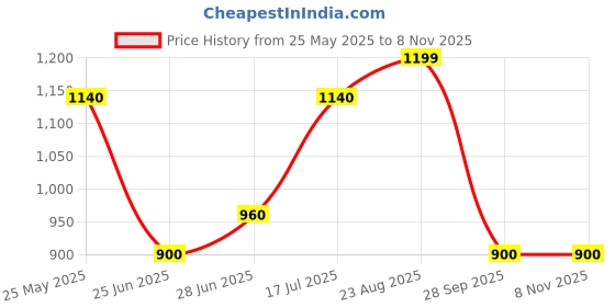 tatacliq.com Forever Glam by Pantaloons Women's Off White Casual Loafers forever glam by pantaloons Price History Graph from 25 May 2025 to 7 Nov 2025
