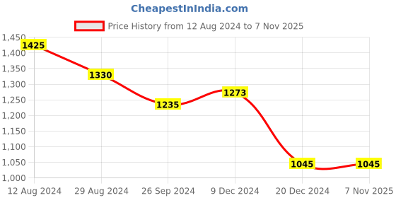 tatacliq.com Forever Glam by Pantaloons Women's Off White Sneakers forever glam by pantaloons Price History Graph from 12 Aug 2024 to 7 Nov 2025