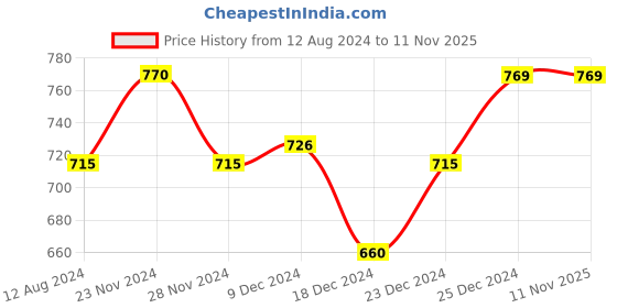 tatacliq.com Forever Glam by Pantaloons Women's Off White Toe Ring Sandals forever glam by pantaloons Price History Graph from 12 Aug 2024 to 11 Nov 2025