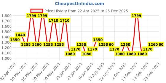 tatacliq.com Forever Glam by Pantaloons Women's Olive Chelsea Boots forever glam by pantaloons Price History Graph from 22 Apr 2025 to 24 Dec 2025