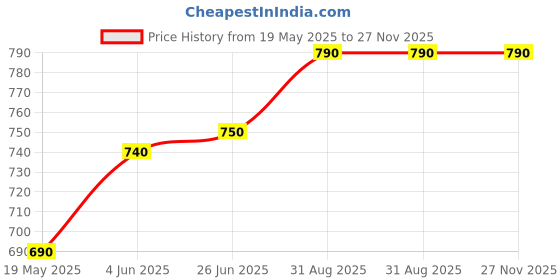 tatacliq.com Forever Glam by Pantaloons Women's Olive Slides forever glam by pantaloons Price History Graph from 19 May 2025 to 27 Nov 2025
