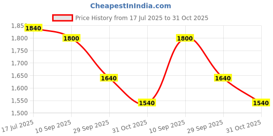 tatacliq.com Forever Glam by Pantaloons Women's Olive Walking Shoes forever glam by pantaloons Price History Graph from 17 Jul 2025 to 31 Oct 2025