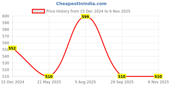 tatacliq.com Forever Glam by Pantaloons Women's Orange Flip Flops forever glam by pantaloons Price History Graph from 15 Dec 2024 to 6 Nov 2025