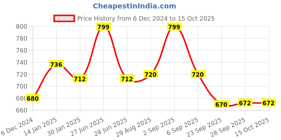 tatacliq.com Forever Glam by Pantaloons Women's Orange Slides forever glam by pantaloons Price History Graph from 6 Dec 2024 to 14 Oct 2025