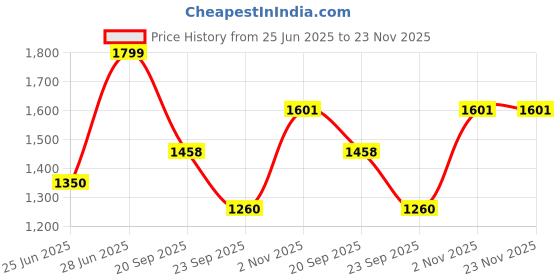 tatacliq.com Forever Glam by Pantaloons Women's Peach Running Shoes forever glam by pantaloons Price History Graph from 25 Jun 2025 to 22 Nov 2025