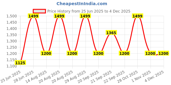 tatacliq.com Forever Glam by Pantaloons Women's Peach Sneakers forever glam by pantaloons Price History Graph from 25 Jun 2025 to 3 Dec 2025
