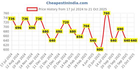 tatacliq.com Forever Glam by Pantaloons Women's Pink Flat Ballets forever glam by pantaloons Price History Graph from 17 Jul 2024 to 20 Oct 2025