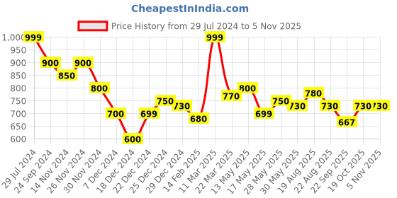 tatacliq.com Forever Glam by Pantaloons Women's Pink Flat Ballets forever glam by pantaloons Price History Graph from 29 Jul 2024 to 4 Nov 2025