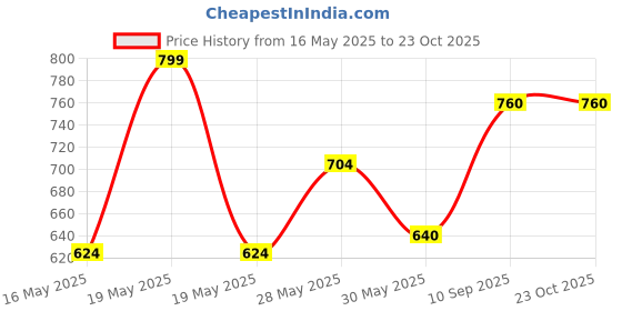 tatacliq.com Forever Glam by Pantaloons Women's Pink Flat Ballets forever glam by pantaloons Price History Graph from 16 May 2025 to 21 Oct 2025