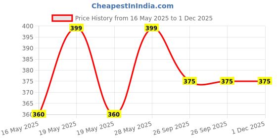 tatacliq.com Forever Glam by Pantaloons Women's Pink Flip Flops forever glam by pantaloons Price History Graph from 16 May 2025 to 1 Dec 2025